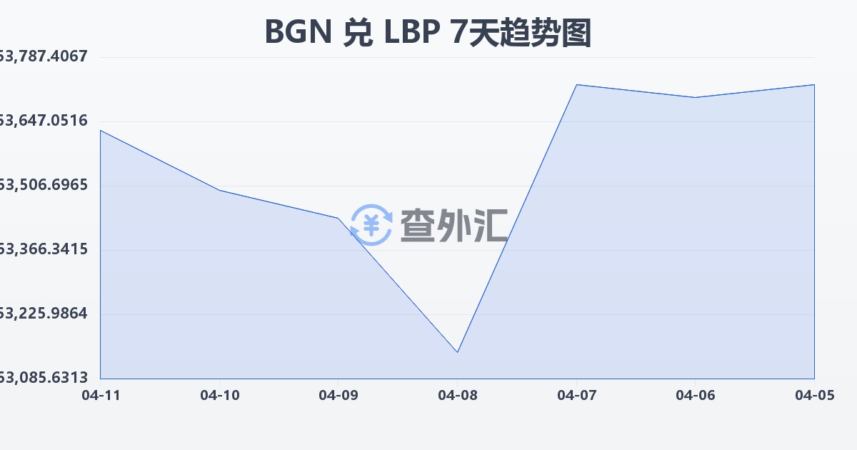 保加利亚列弗兑黎巴嫩镑(BGN/LBP)近7天汇率走势图