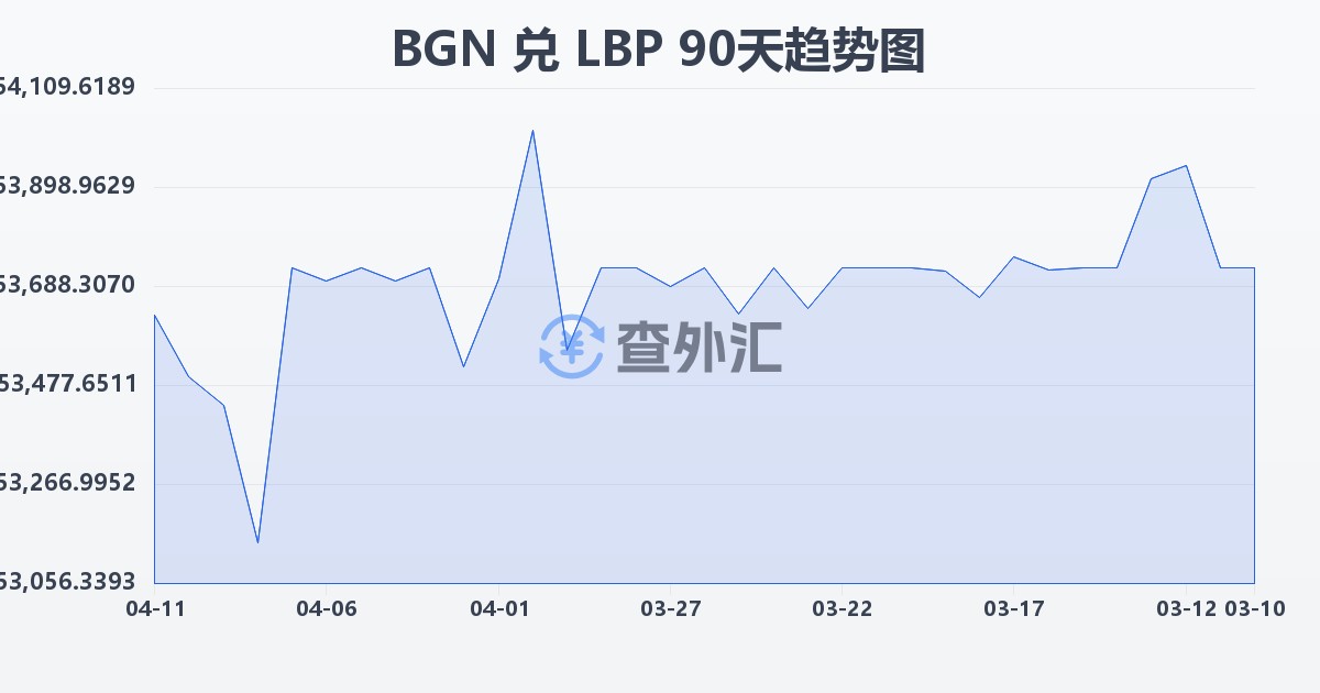 保加利亚列弗兑黎巴嫩镑(BGN/LBP)近90天汇率走势图