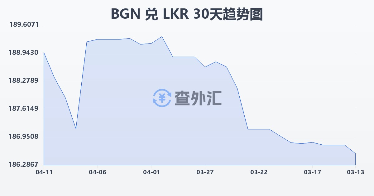 保加利亚列弗兑斯里兰卡卢比(BGN/LKR)近30天汇率走势图