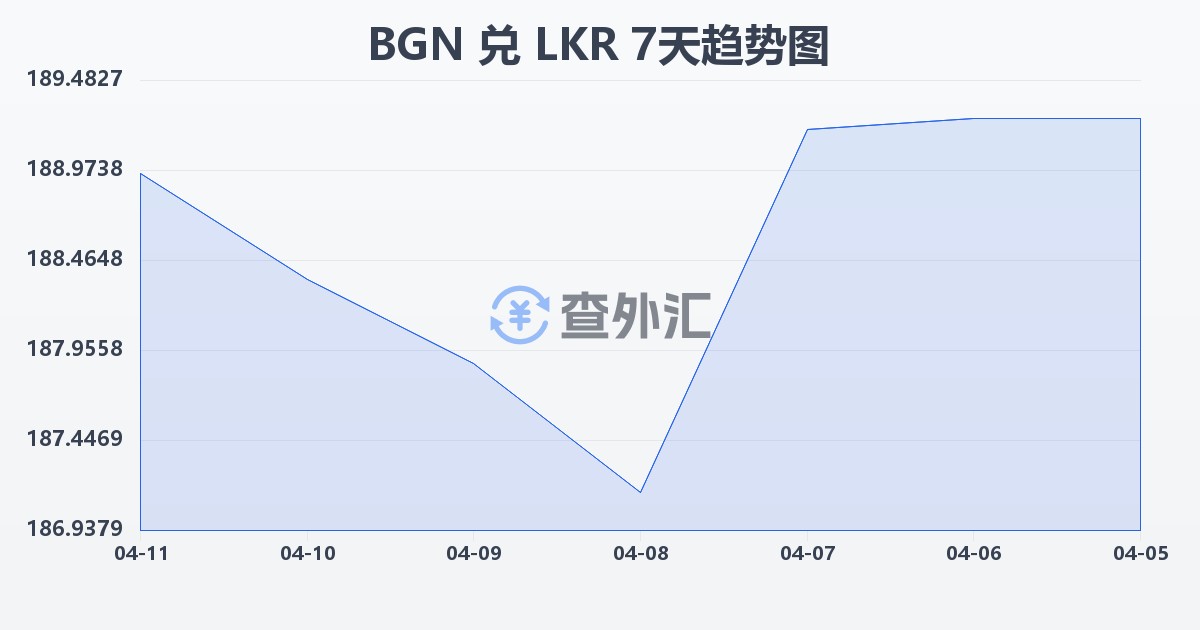 保加利亚列弗兑斯里兰卡卢比(BGN/LKR)近7天汇率走势图