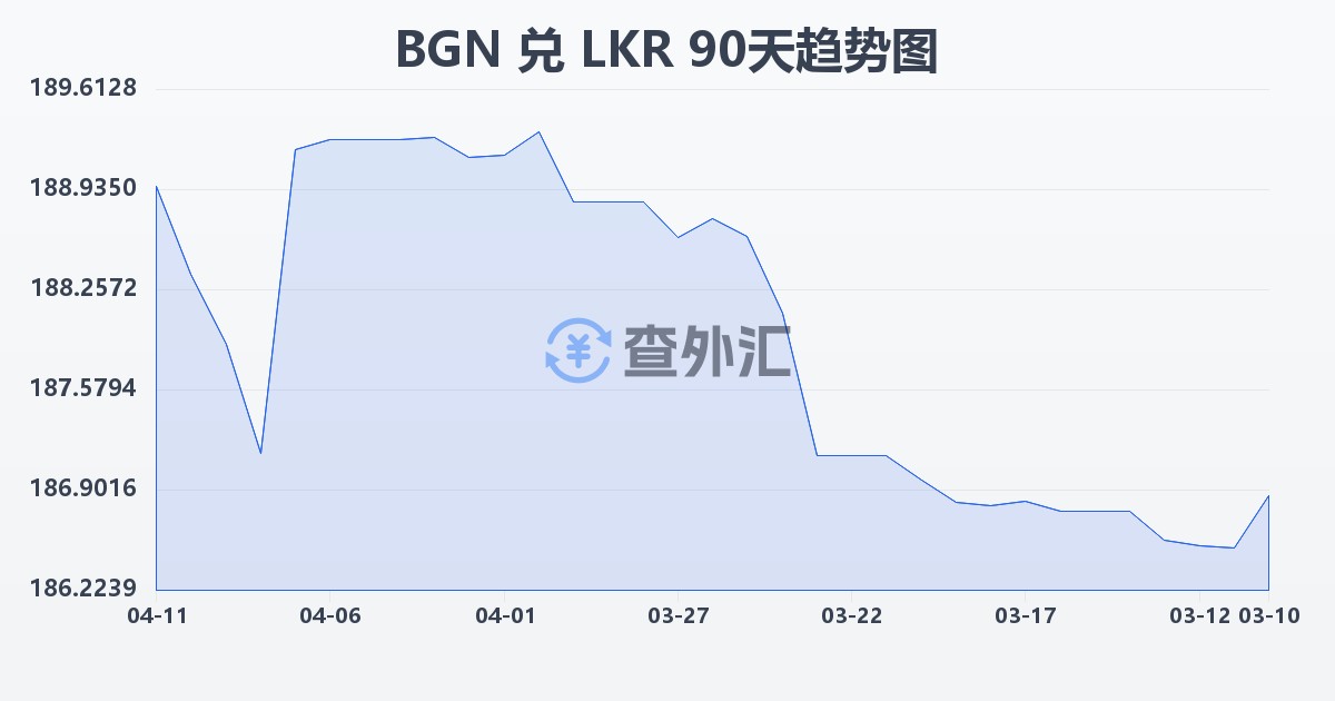保加利亚列弗兑斯里兰卡卢比(BGN/LKR)近90天汇率走势图