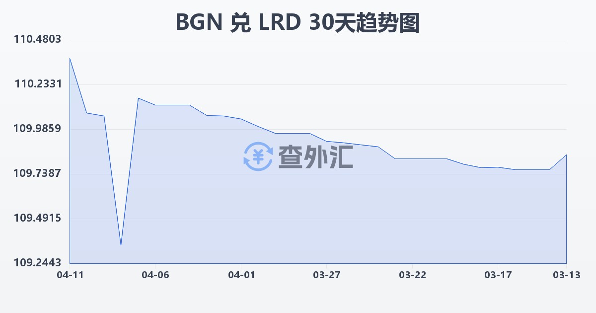 保加利亚列弗兑利比里亚元(BGN/LRD)近30天汇率走势图