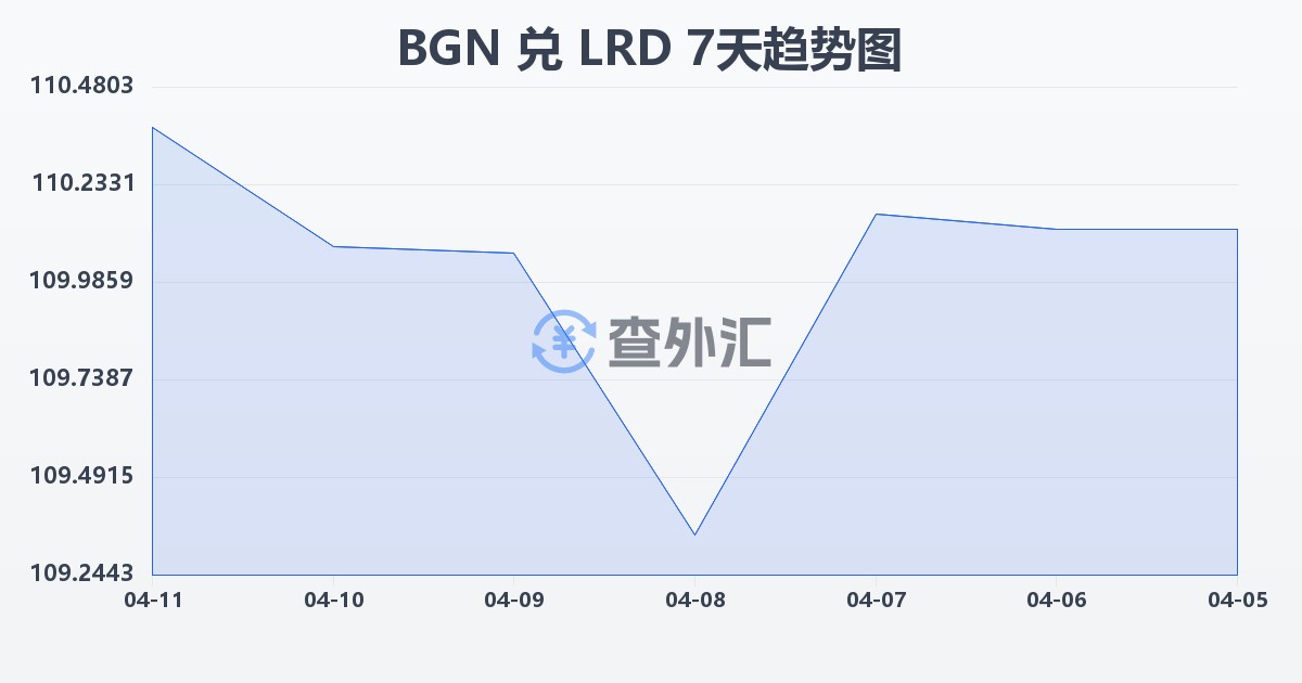 保加利亚列弗兑利比里亚元(BGN/LRD)近7天汇率走势图