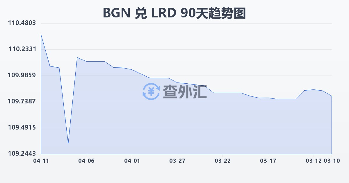 保加利亚列弗兑利比里亚元(BGN/LRD)近90天汇率走势图