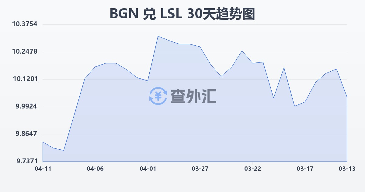 保加利亚列弗兑莱索托洛蒂(BGN/LSL)近30天汇率走势图