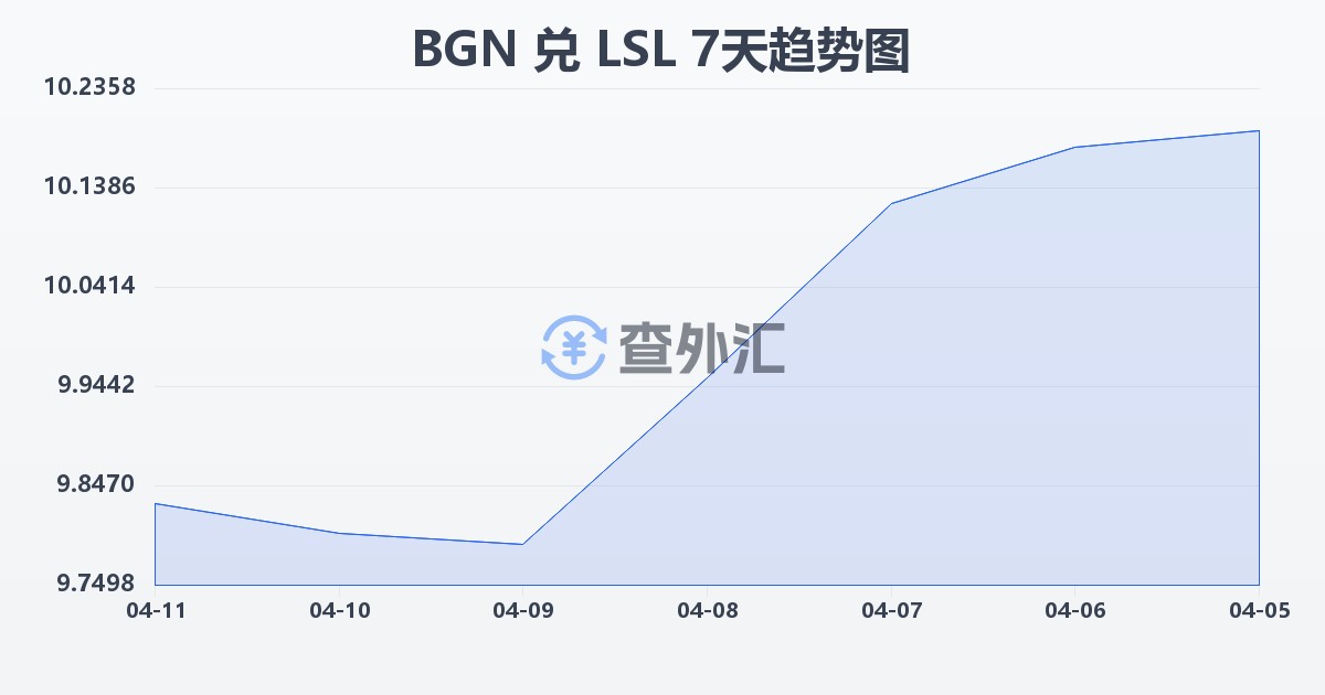 保加利亚列弗兑莱索托洛蒂(BGN/LSL)近7天汇率走势图