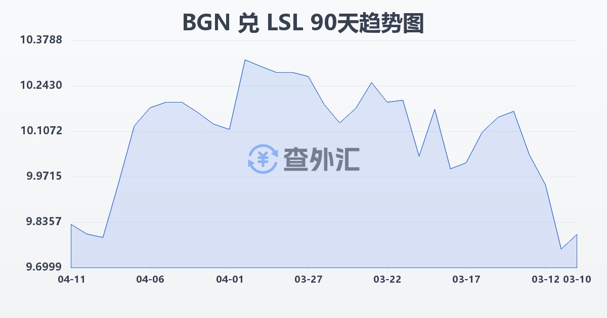 保加利亚列弗兑莱索托洛蒂(BGN/LSL)近90天汇率走势图