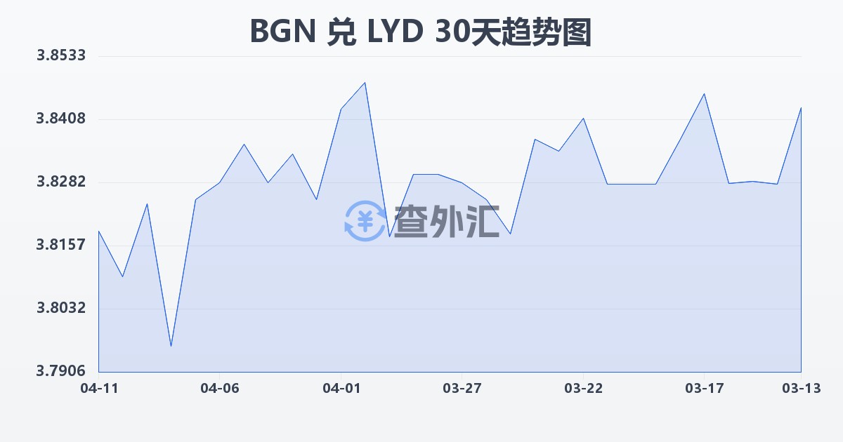 保加利亚列弗兑利比亚第纳尔(BGN/LYD)近30天汇率走势图