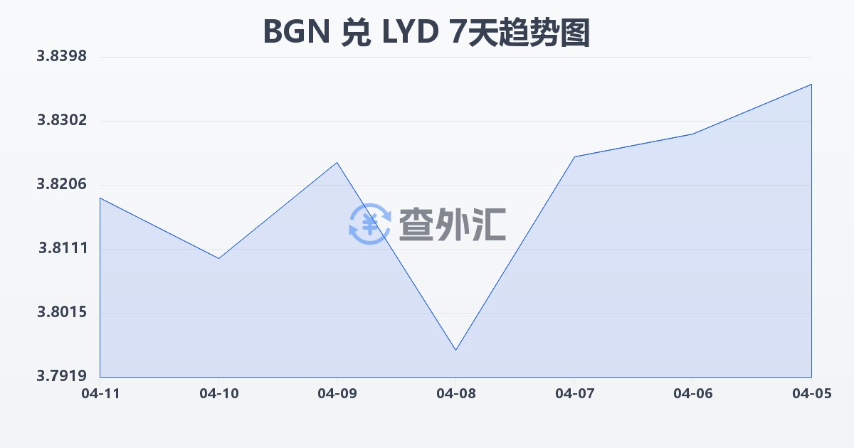 保加利亚列弗兑利比亚第纳尔(BGN/LYD)近7天汇率走势图