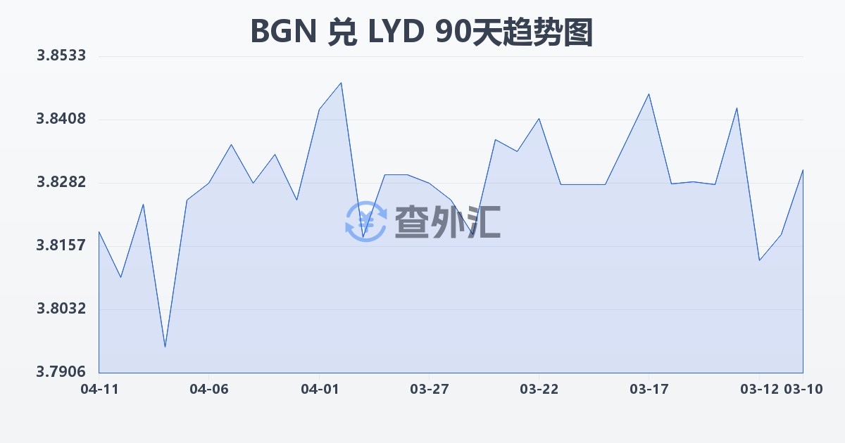 保加利亚列弗兑利比亚第纳尔(BGN/LYD)近90天汇率走势图