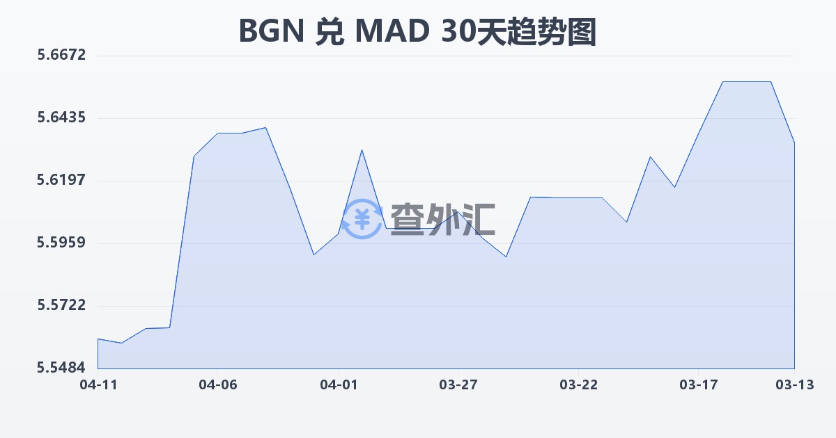 保加利亚列弗兑摩洛哥迪拉姆(BGN/MAD)近30天汇率走势图