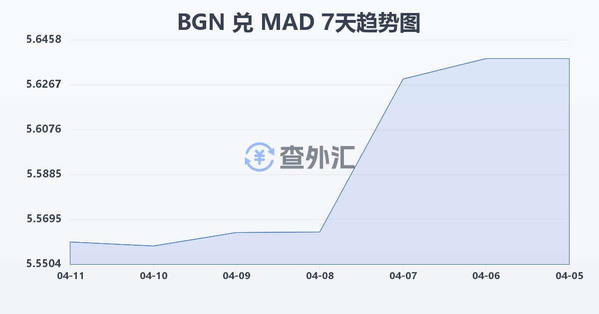 保加利亚列弗兑摩洛哥迪拉姆(BGN/MAD)近7天汇率走势图