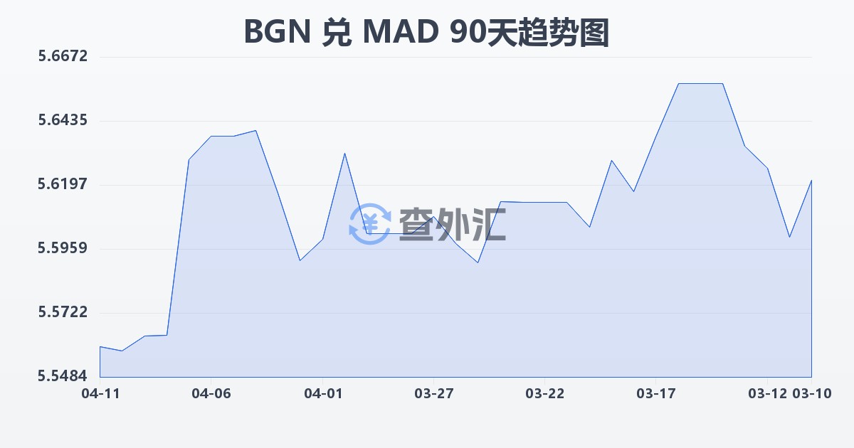 保加利亚列弗兑摩洛哥迪拉姆(BGN/MAD)近90天汇率走势图