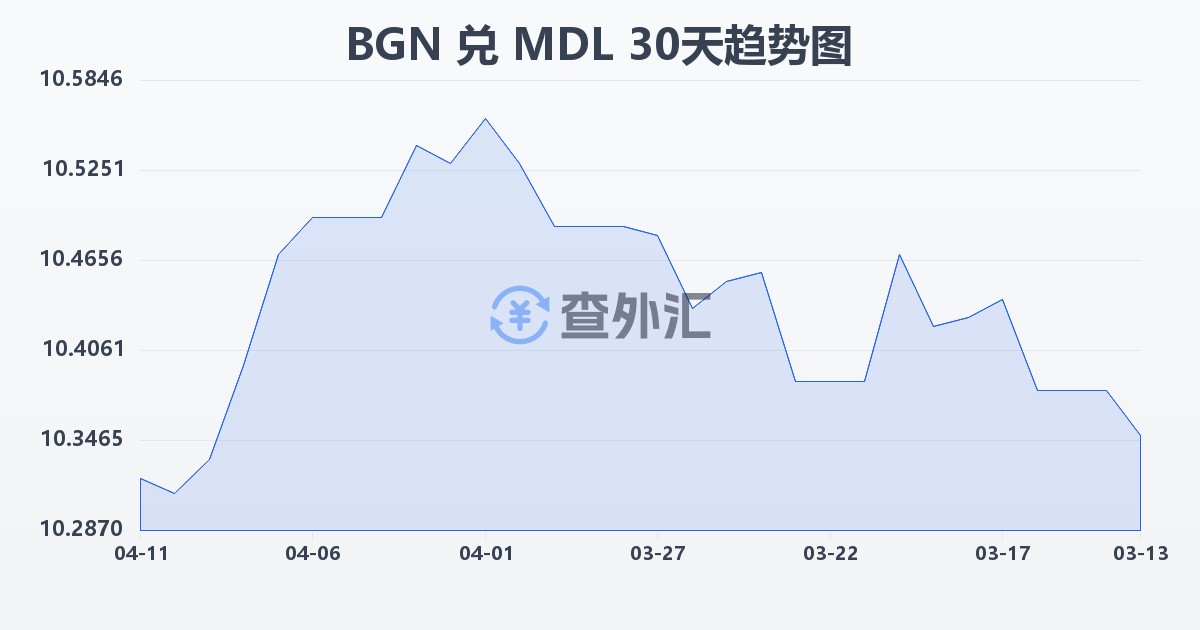 保加利亚列弗兑摩尔多瓦列伊(BGN/MDL)近30天汇率走势图