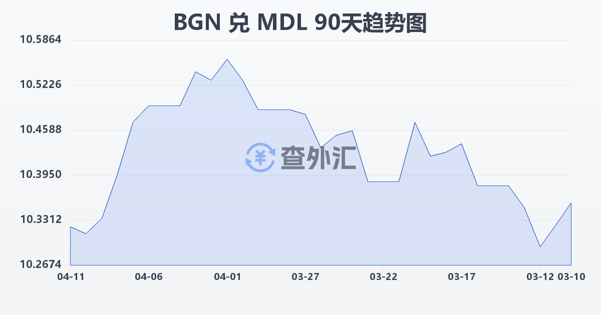 保加利亚列弗兑摩尔多瓦列伊(BGN/MDL)近90天汇率走势图