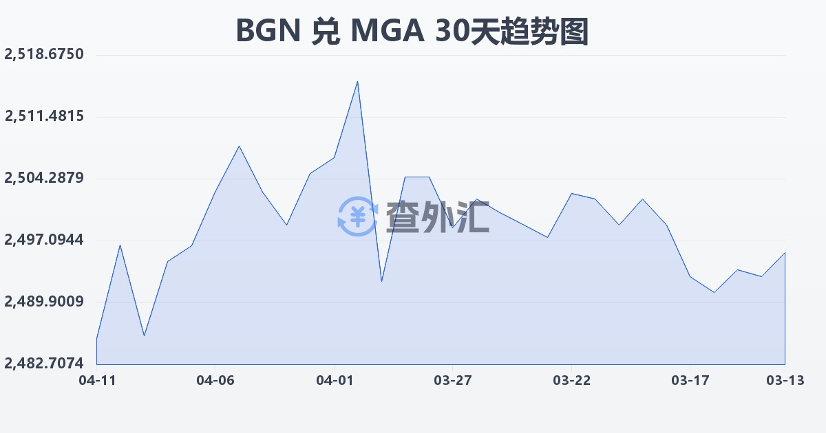 保加利亚列弗兑马达加斯加阿里亚里(BGN/MGA)近30天汇率走势图