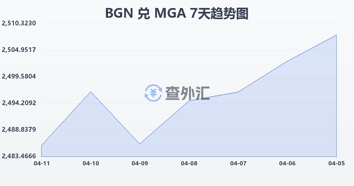 保加利亚列弗兑马达加斯加阿里亚里(BGN/MGA)近7天汇率走势图