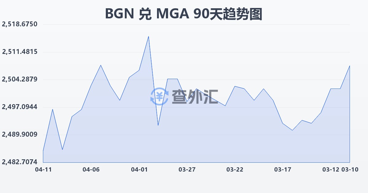 保加利亚列弗兑马达加斯加阿里亚里(BGN/MGA)近90天汇率走势图