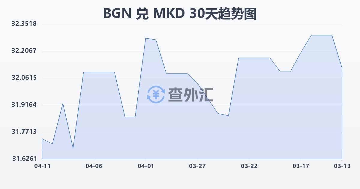 保加利亚列弗兑马其顿第纳尔(BGN/MKD)近30天汇率走势图