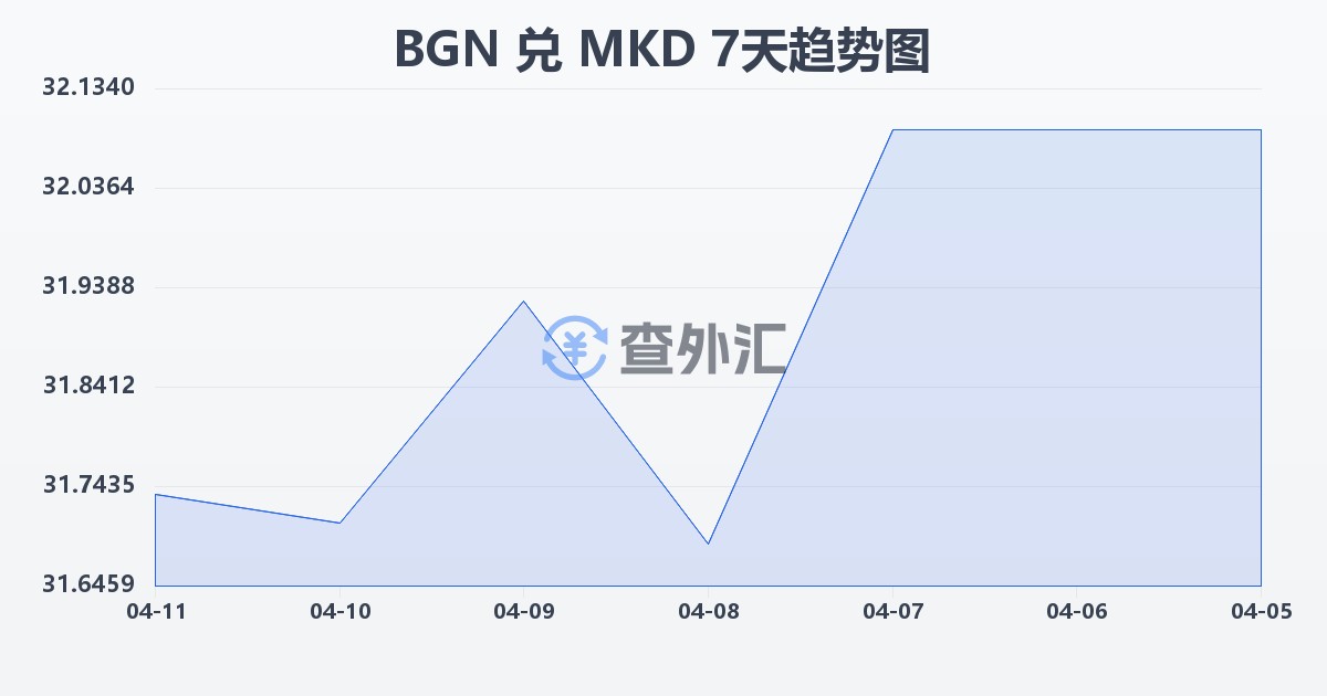 保加利亚列弗兑马其顿第纳尔(BGN/MKD)近7天汇率走势图