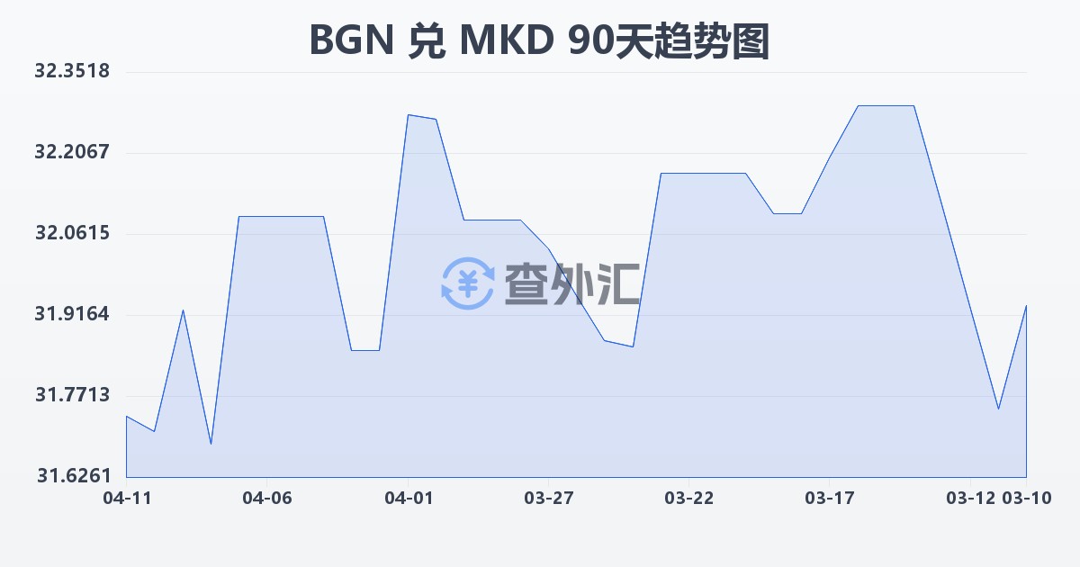保加利亚列弗兑马其顿第纳尔(BGN/MKD)近90天汇率走势图