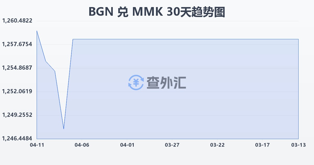 保加利亚列弗兑缅甸元(BGN/MMK)近30天汇率走势图