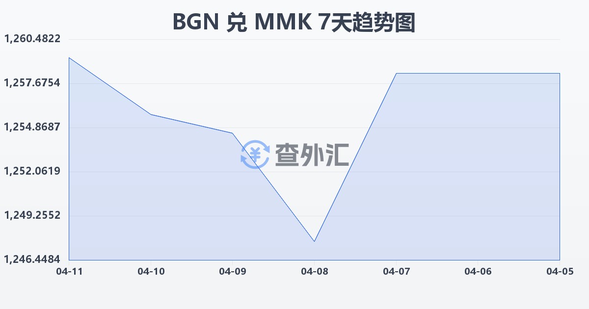保加利亚列弗兑缅甸元(BGN/MMK)近7天汇率走势图
