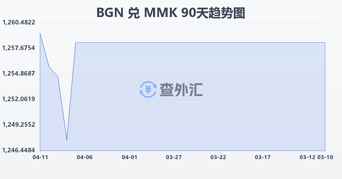 保加利亚列弗兑缅甸元(BGN/MMK)近90天汇率走势图