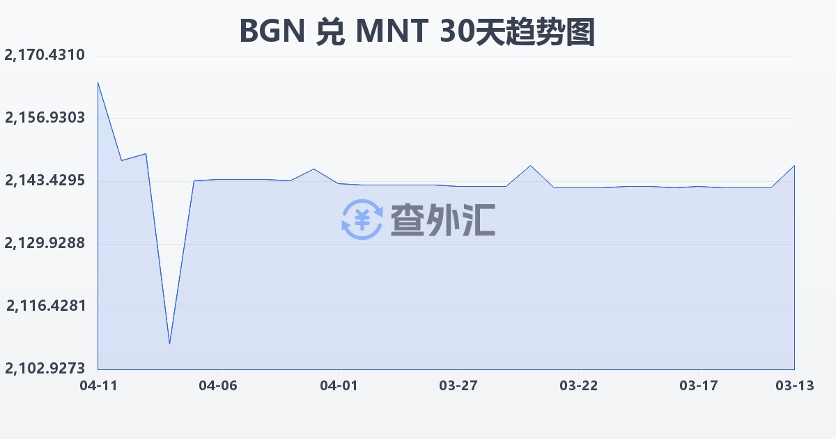 保加利亚列弗兑蒙古图格里克(BGN/MNT)近30天汇率走势图