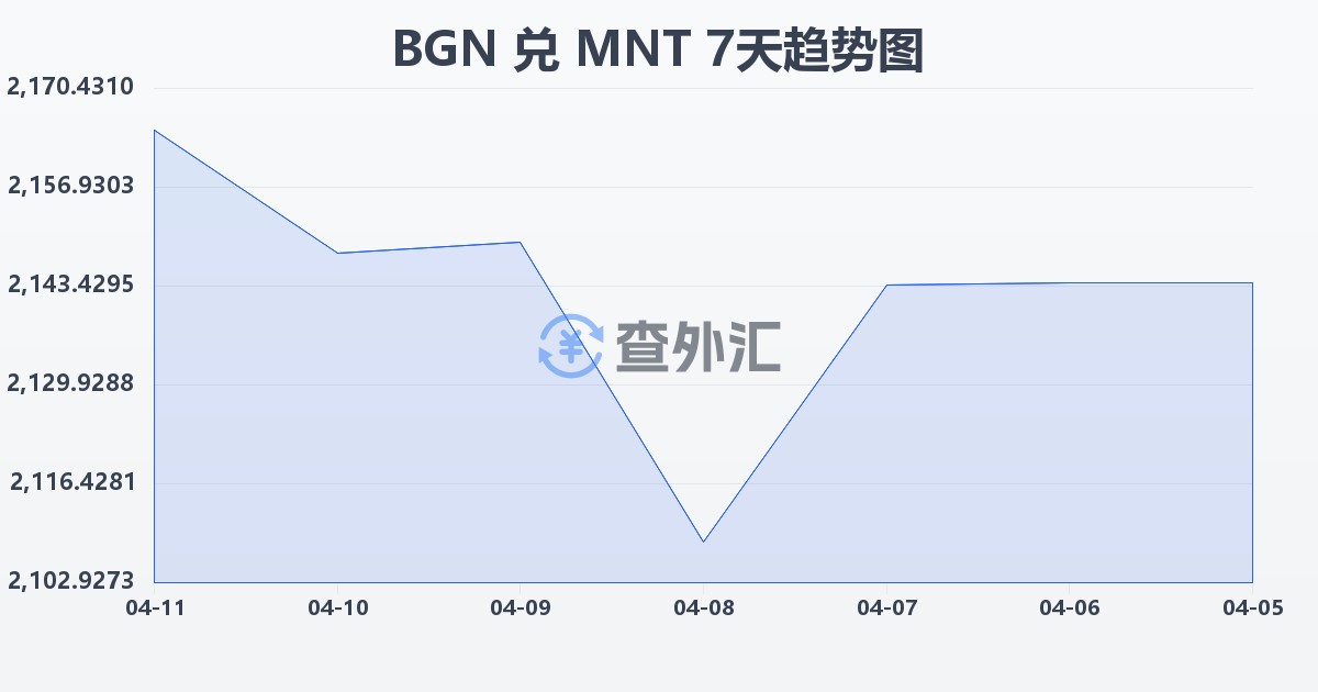 保加利亚列弗兑蒙古图格里克(BGN/MNT)近7天汇率走势图