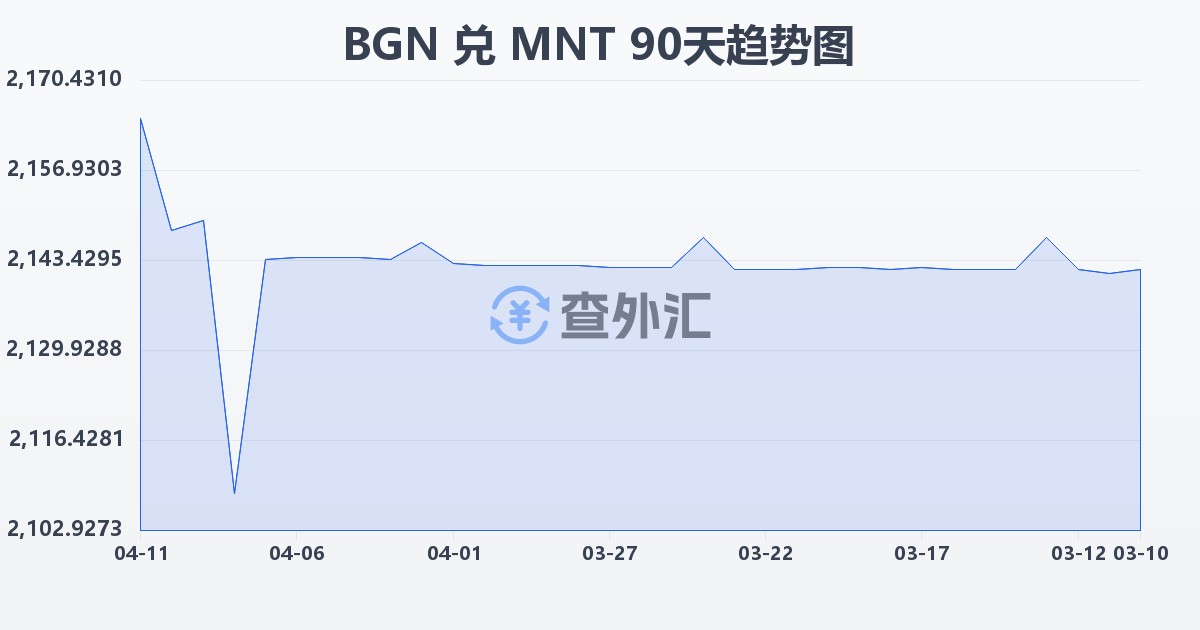 保加利亚列弗兑蒙古图格里克(BGN/MNT)近90天汇率走势图