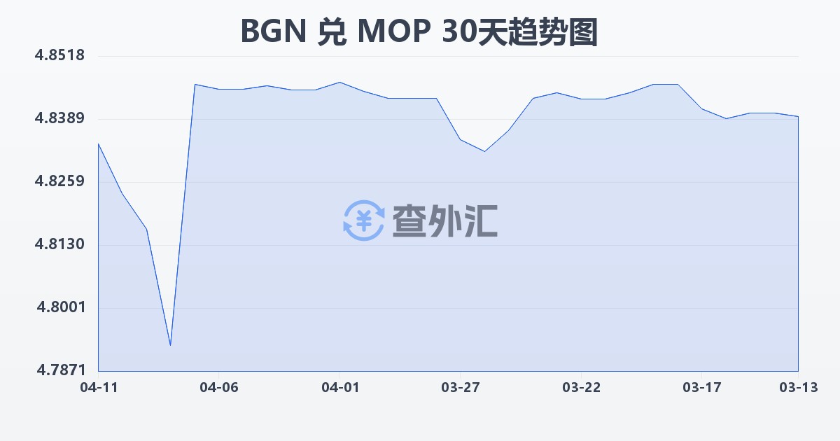 保加利亚列弗兑澳门元(BGN/MOP)近30天汇率走势图