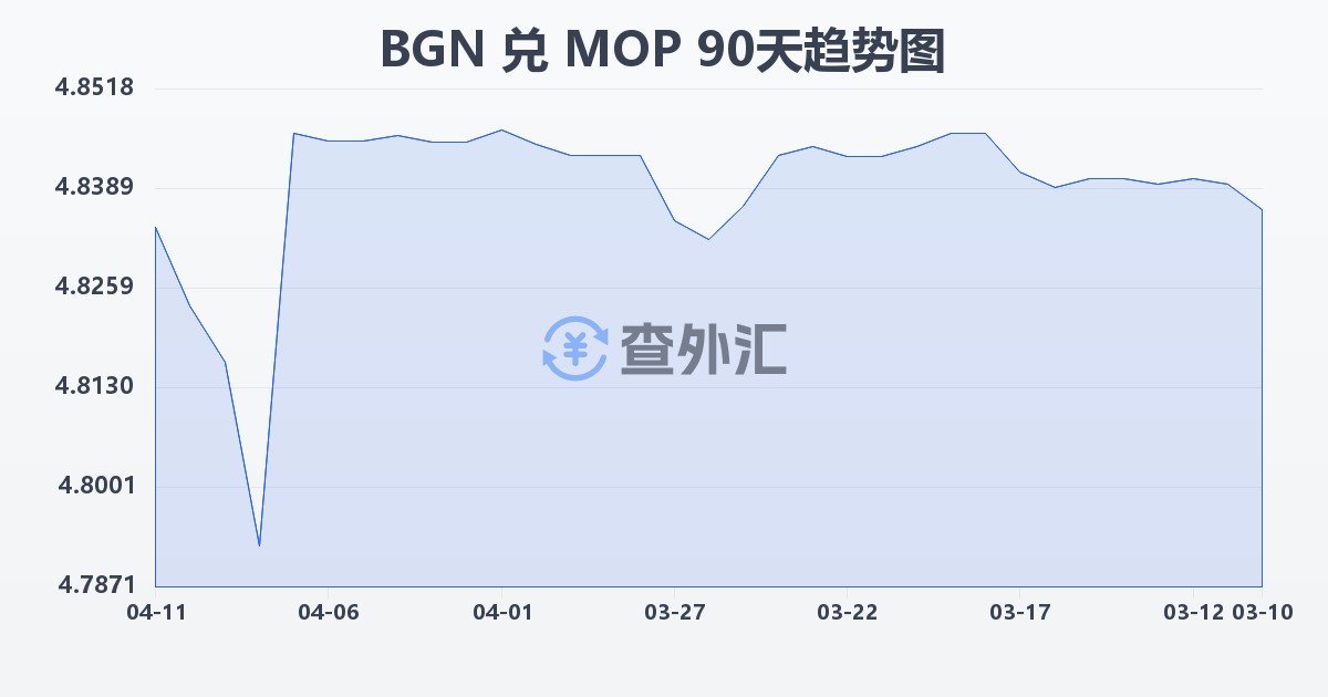 保加利亚列弗兑澳门元(BGN/MOP)近90天汇率走势图