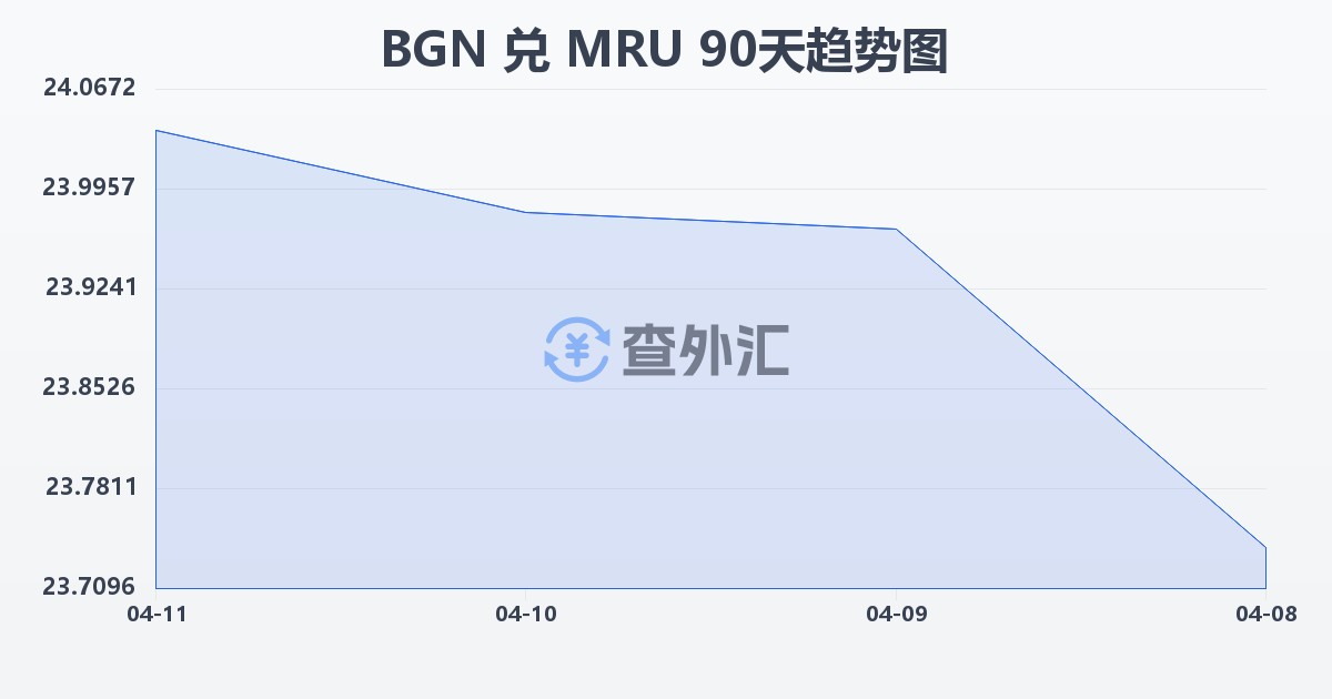 保加利亚列弗兑毛里塔尼亚乌吉亚(BGN/MRU)近90天汇率走势图