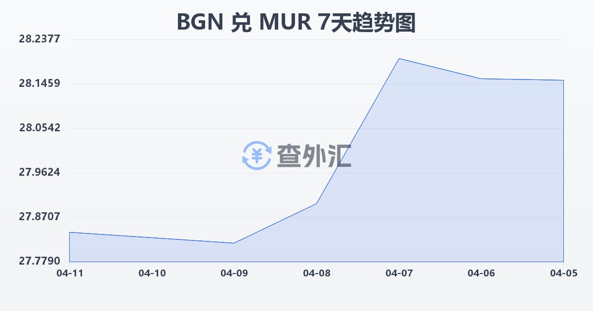 保加利亚列弗兑毛里求斯卢比(BGN/MUR)近7天汇率走势图