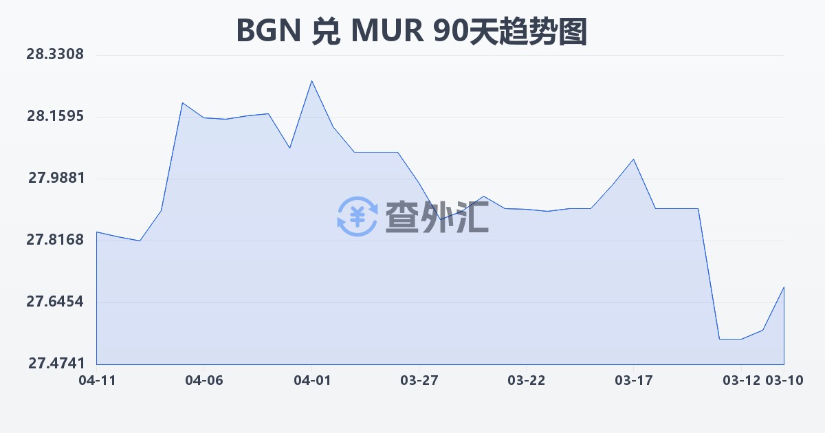 保加利亚列弗兑毛里求斯卢比(BGN/MUR)近90天汇率走势图