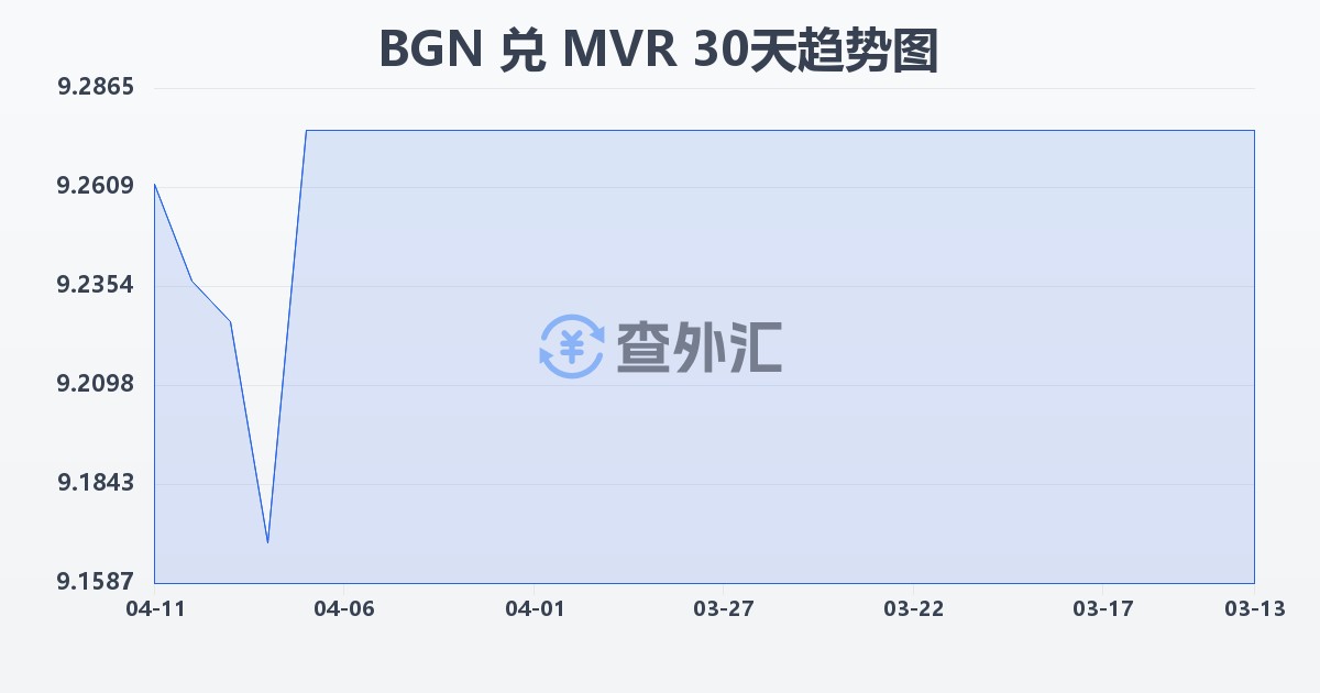 保加利亚列弗兑马尔代夫拉菲亚(BGN/MVR)近30天汇率走势图