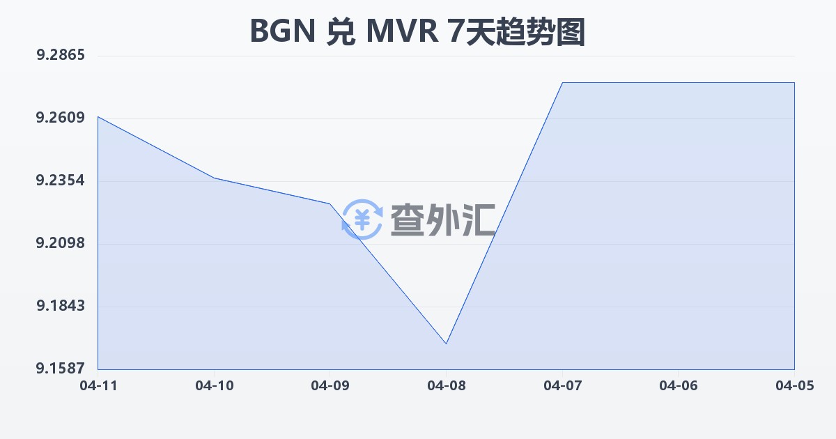 保加利亚列弗兑马尔代夫拉菲亚(BGN/MVR)近7天汇率走势图