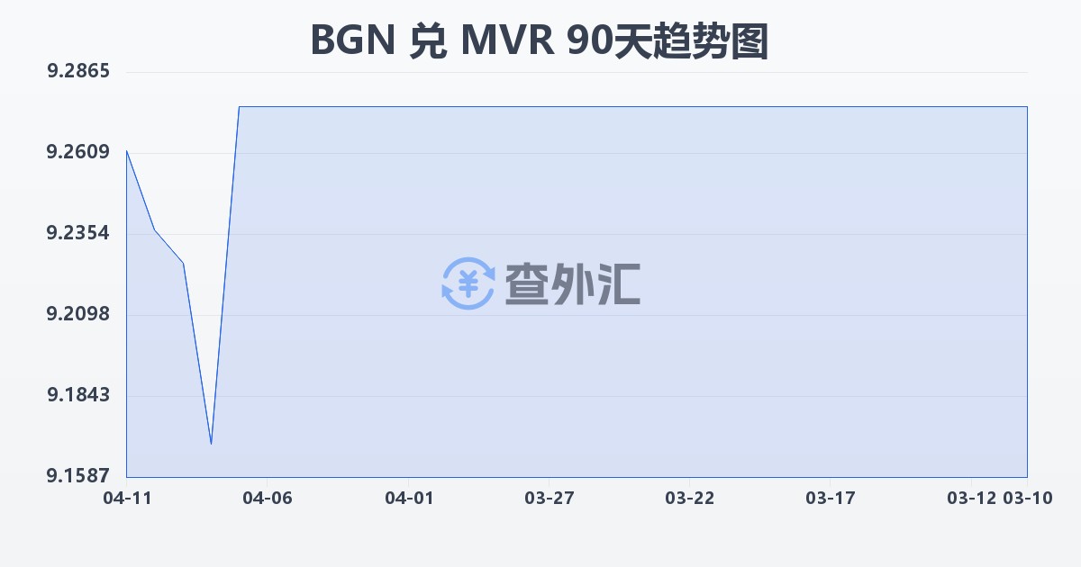 保加利亚列弗兑马尔代夫拉菲亚(BGN/MVR)近90天汇率走势图