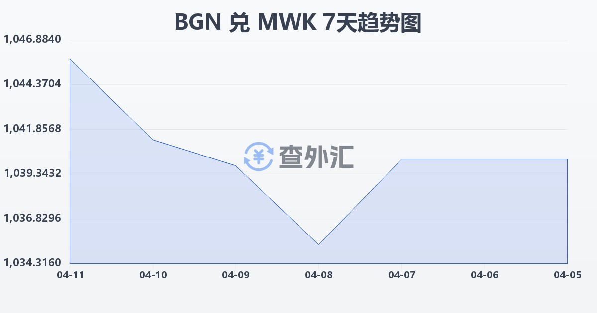 保加利亚列弗兑马拉维克瓦查(BGN/MWK)近7天汇率走势图