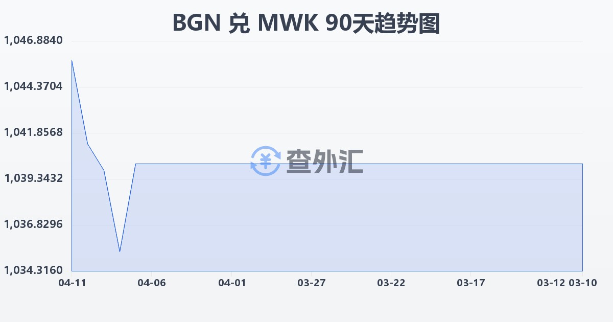 保加利亚列弗兑马拉维克瓦查(BGN/MWK)近90天汇率走势图