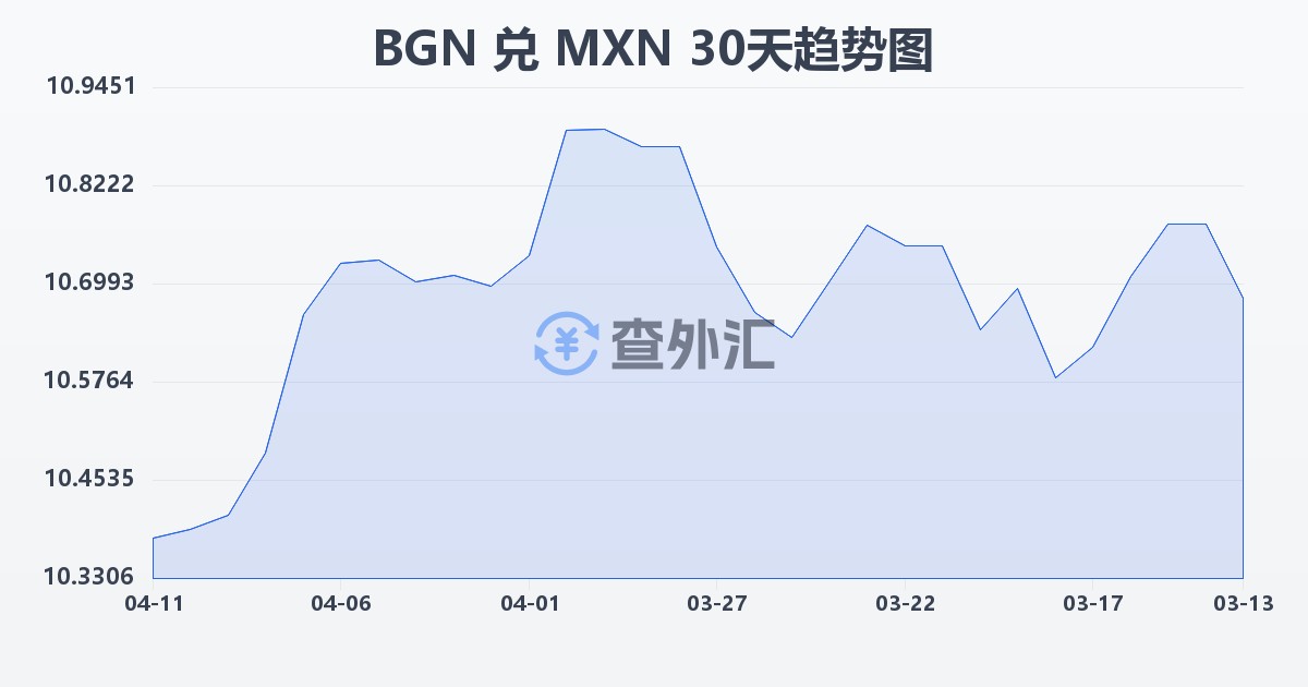保加利亚列弗兑墨西哥比索(BGN/MXN)近30天汇率走势图
