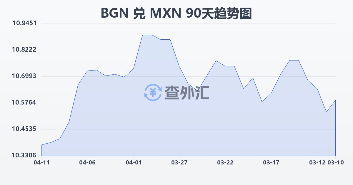 保加利亚列弗兑墨西哥比索(BGN/MXN)近90天汇率走势图