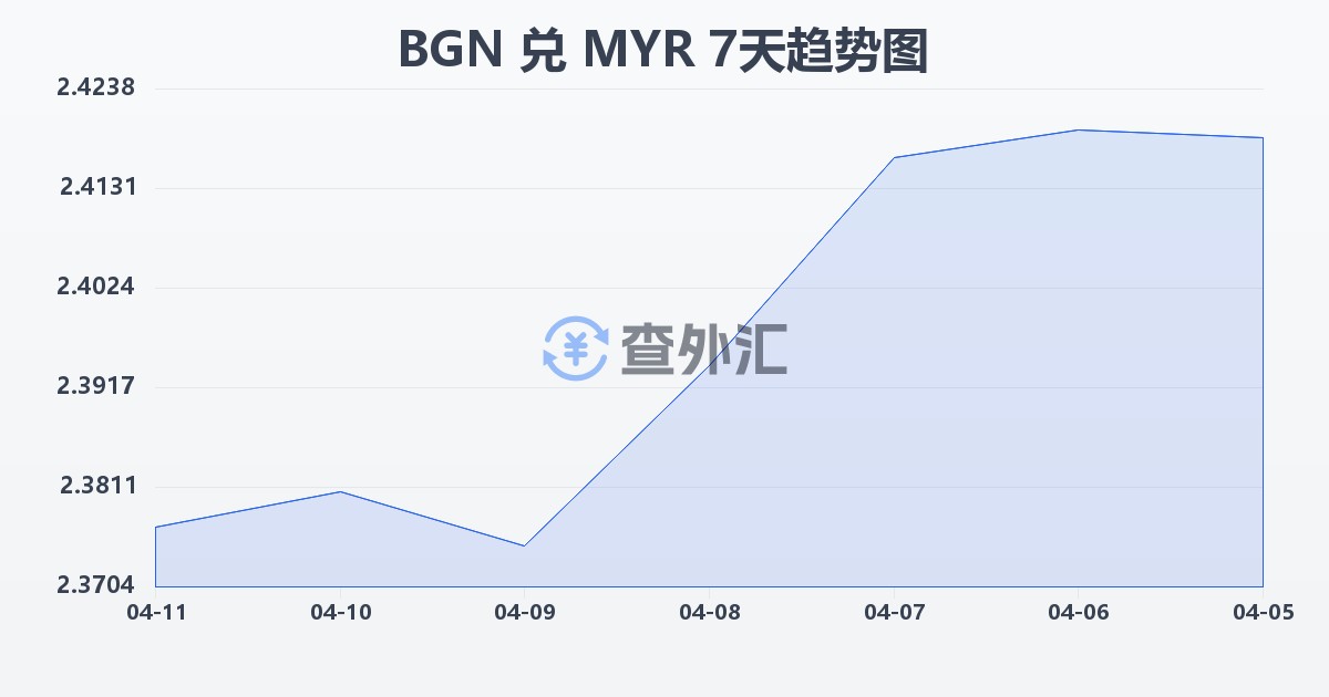 保加利亚列弗兑马来西亚林吉特(BGN/MYR)近7天汇率走势图