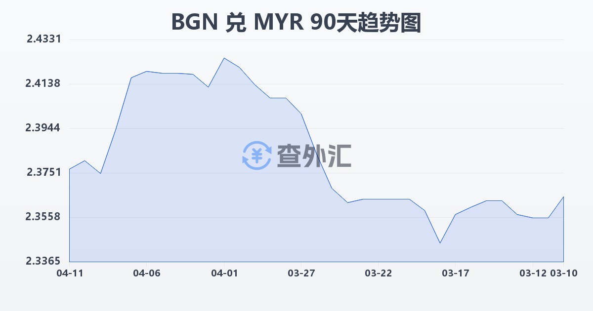 保加利亚列弗兑马来西亚林吉特(BGN/MYR)近90天汇率走势图