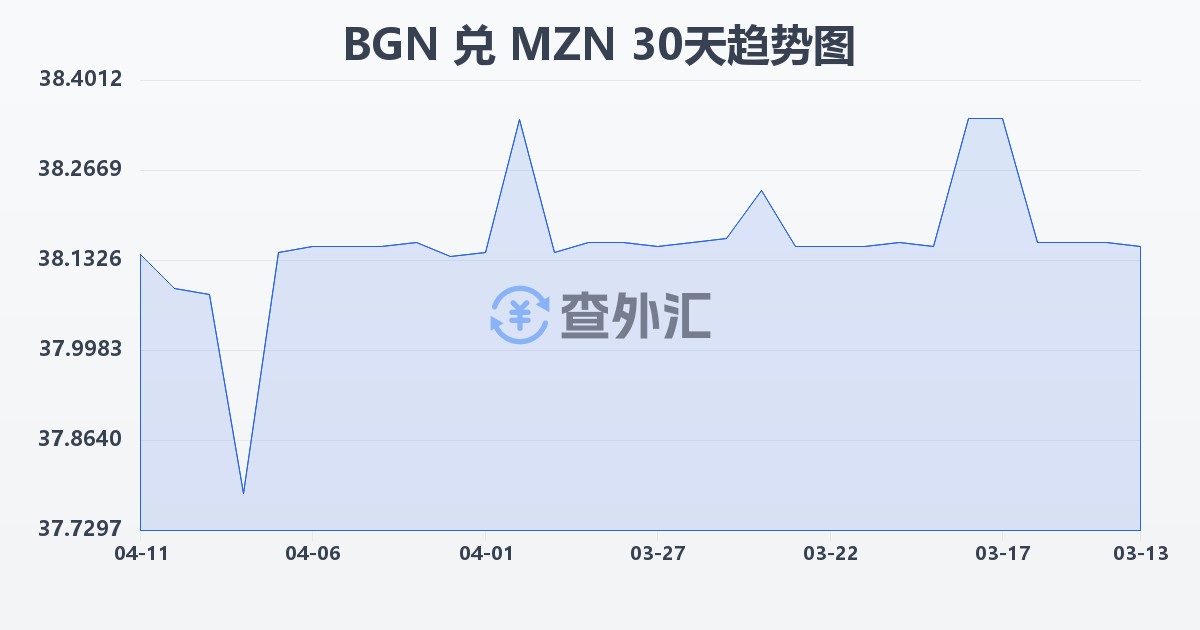 保加利亚列弗兑莫桑比克梅蒂卡尔(BGN/MZN)近30天汇率走势图