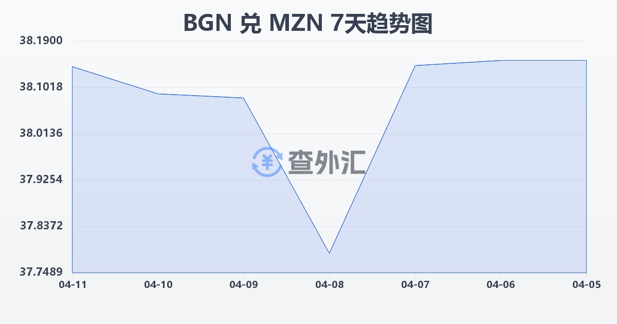 保加利亚列弗兑莫桑比克梅蒂卡尔(BGN/MZN)近7天汇率走势图
