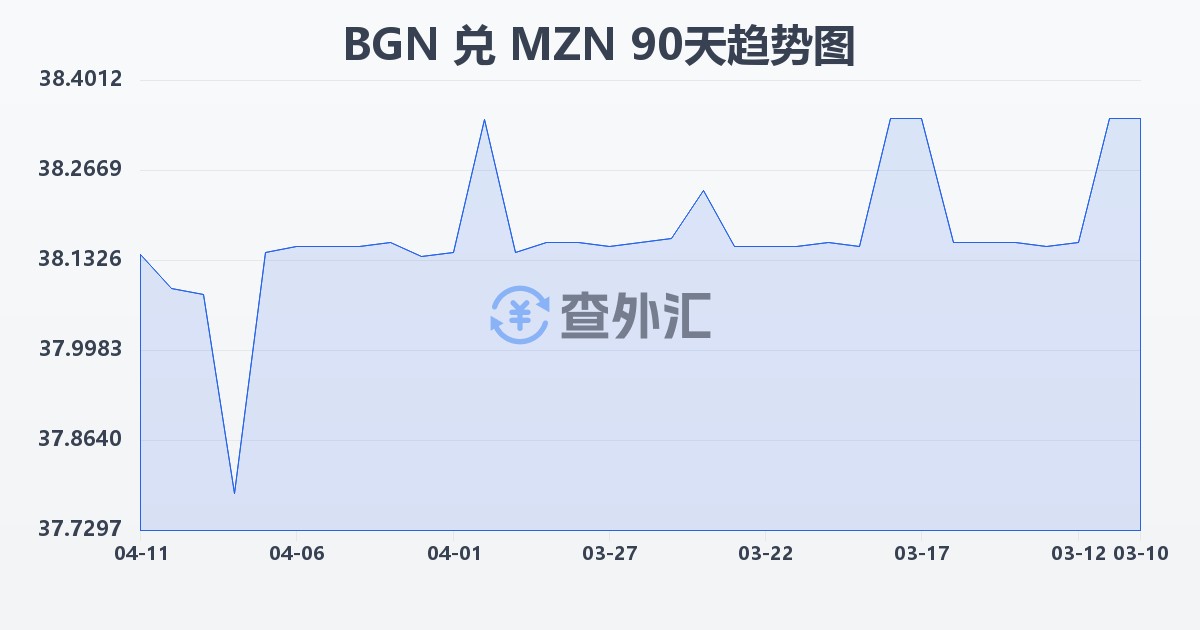 保加利亚列弗兑莫桑比克梅蒂卡尔(BGN/MZN)近90天汇率走势图