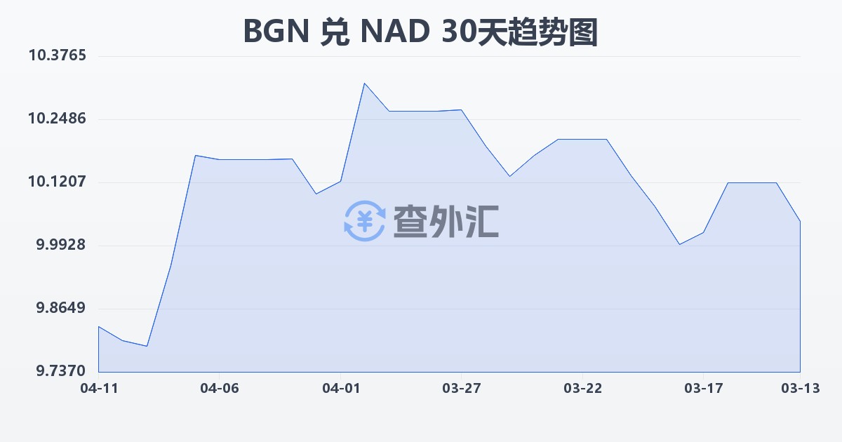 保加利亚列弗兑纳米比亚元(BGN/NAD)近30天汇率走势图