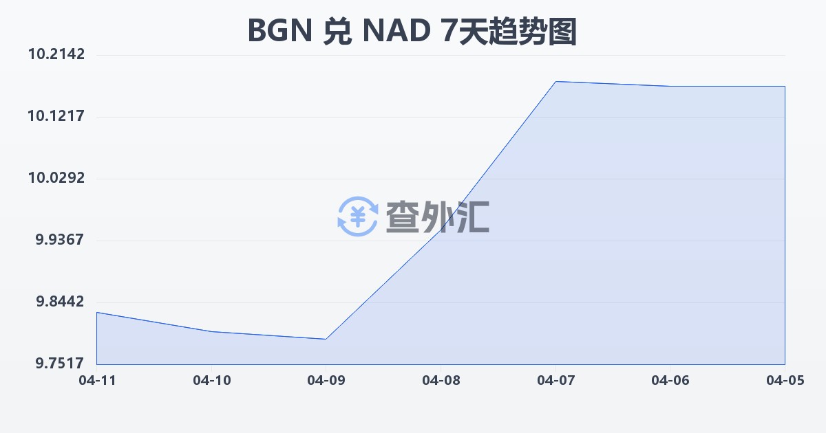 保加利亚列弗兑纳米比亚元(BGN/NAD)近7天汇率走势图